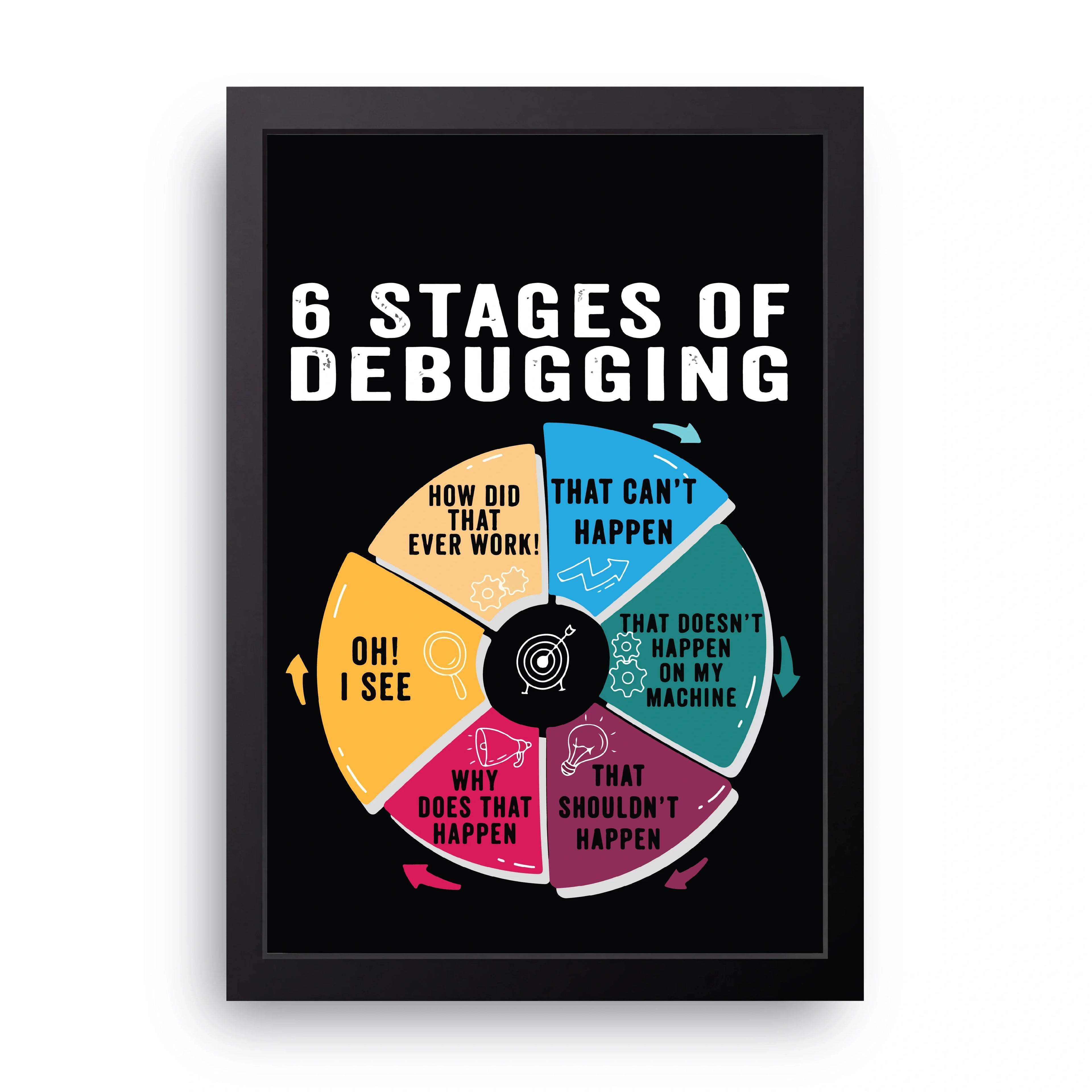 Six Stages Of Debugging framed wall art print — HIBR